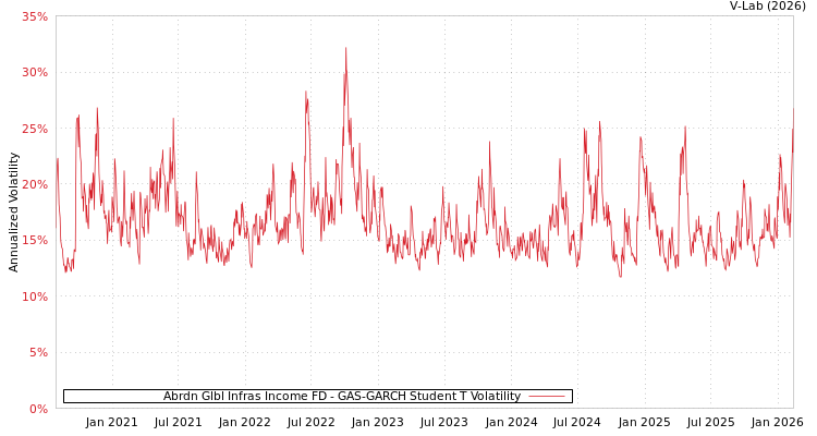 graph of Abrdn Glbl Infras Income FD GAS-GARCH-T
