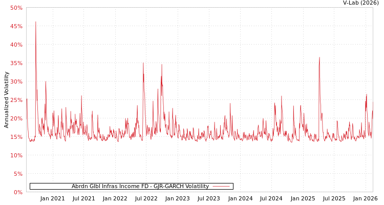 graph of Abrdn Glbl Infras Income FD GJR-GARCH