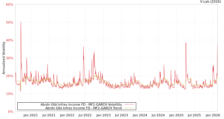 graph of Abrdn Glbl Infras Income FD MF2-GARCH