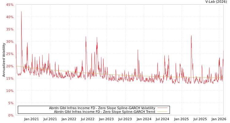 graph of Abrdn Glbl Infras Income FD S0GARCH