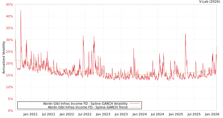 graph of Abrdn Glbl Infras Income FD SGARCH