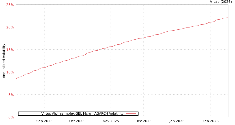 graph of Virtus Alphasimplex GBL Mcro AGARCH