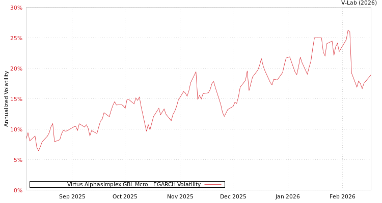 graph of Virtus Alphasimplex GBL Mcro EGARCH
