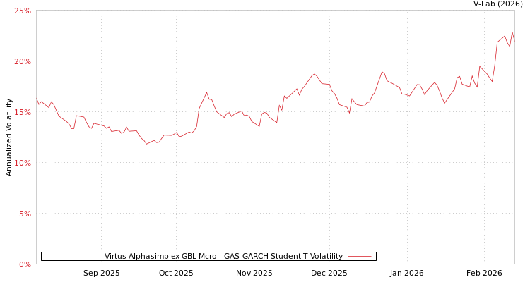 graph of Virtus Alphasimplex GBL Mcro GAS-GARCH-T