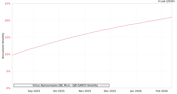 graph of Virtus Alphasimplex GBL Mcro GJR-GARCH