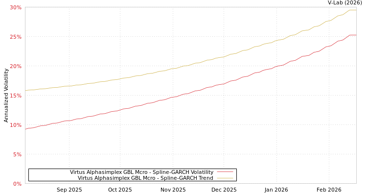 graph of Virtus Alphasimplex GBL Mcro SGARCH