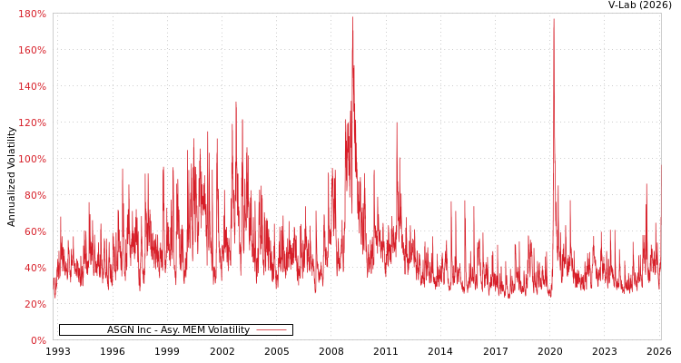 graph of ASGN Inc AMEM