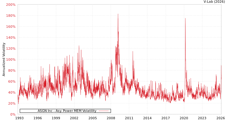 graph of ASGN Inc APMEM