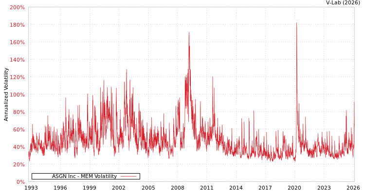 graph of ASGN Inc MEM