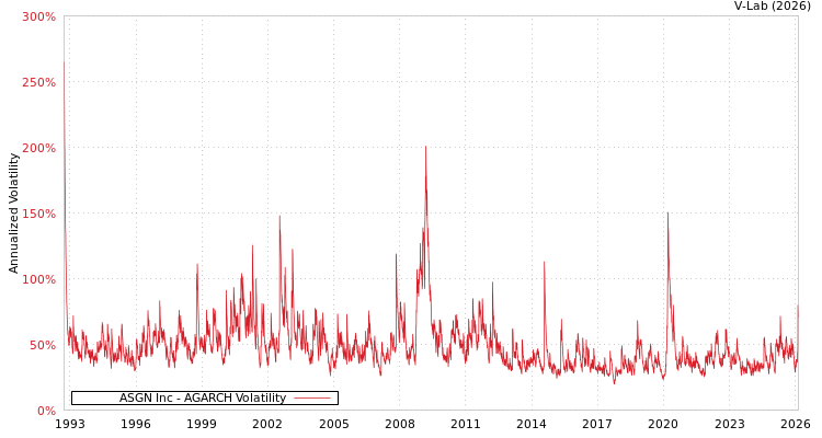 graph of ASGN Inc AGARCH