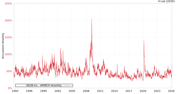 graph of ASGN Inc APARCH