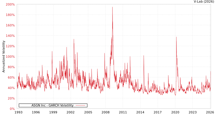 graph of ASGN Inc GARCH