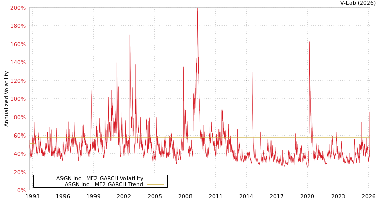 graph of ASGN Inc MF2-GARCH