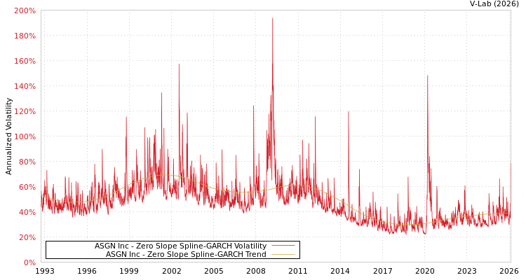 graph of ASGN Inc S0GARCH