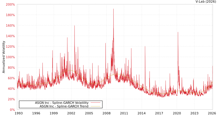 graph of ASGN Inc SGARCH
