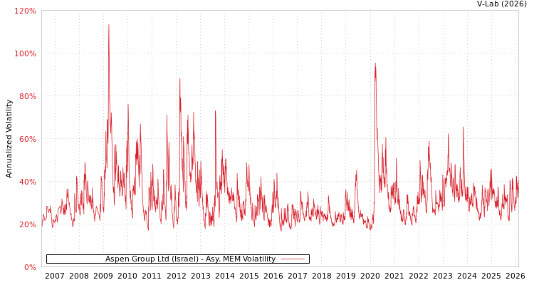 graph of Aspen Group Ltd (Israel) AMEM