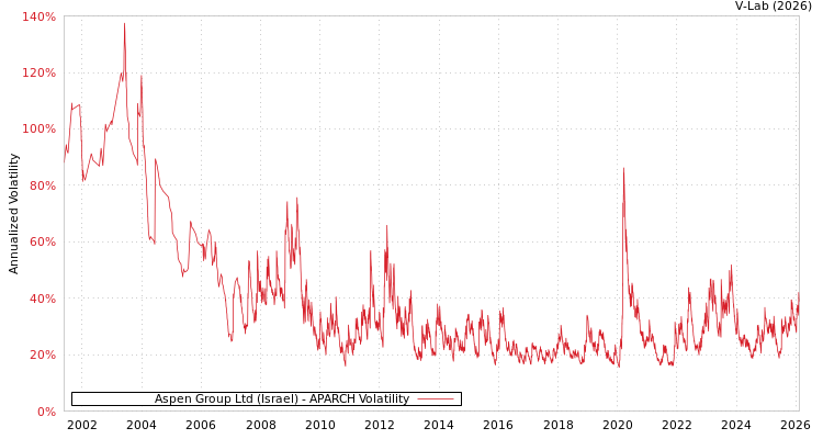 graph of Aspen Group Ltd (Israel) APARCH