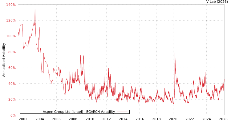 graph of Aspen Group Ltd (Israel) EGARCH