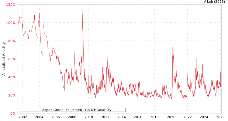 graph of Aspen Group Ltd (Israel) GARCH