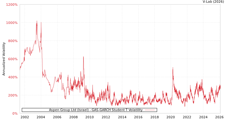 graph of Aspen Group Ltd (Israel) GAS-GARCH-T