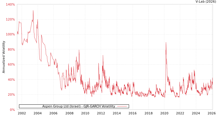 graph of Aspen Group Ltd (Israel) GJR-GARCH