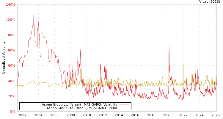 graph of Aspen Group Ltd (Israel) MF2-GARCH