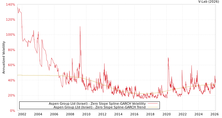 graph of Aspen Group Ltd (Israel) S0GARCH