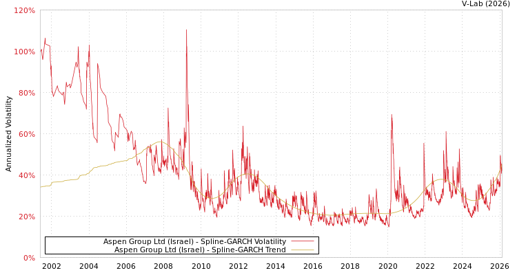 graph of Aspen Group Ltd (Israel) SGARCH