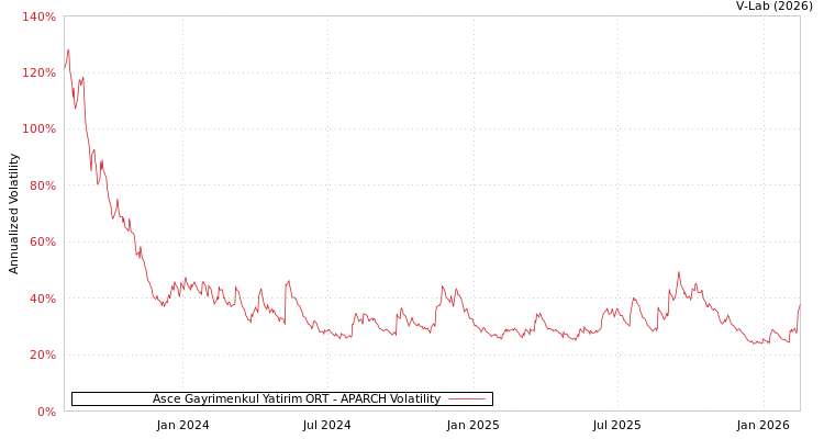 graph of Asce Gayrimenkul Yatirim ORT APARCH