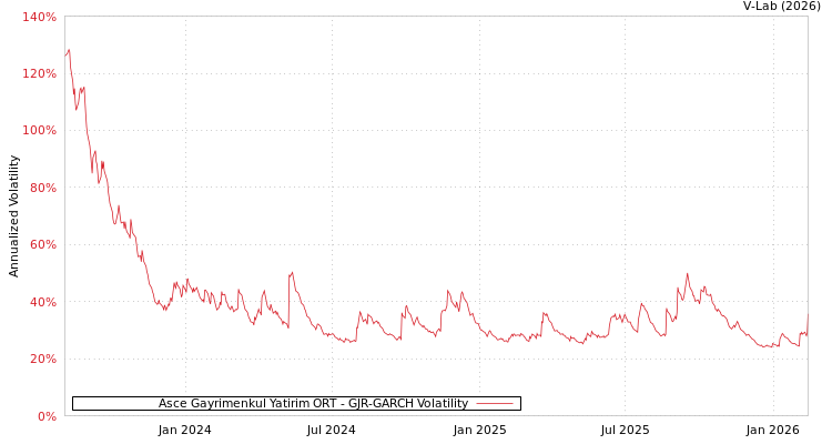 graph of Asce Gayrimenkul Yatirim ORT GJR-GARCH