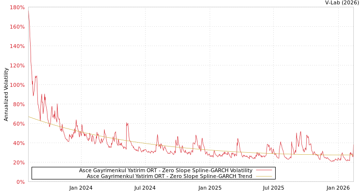 graph of Asce Gayrimenkul Yatirim ORT S0GARCH