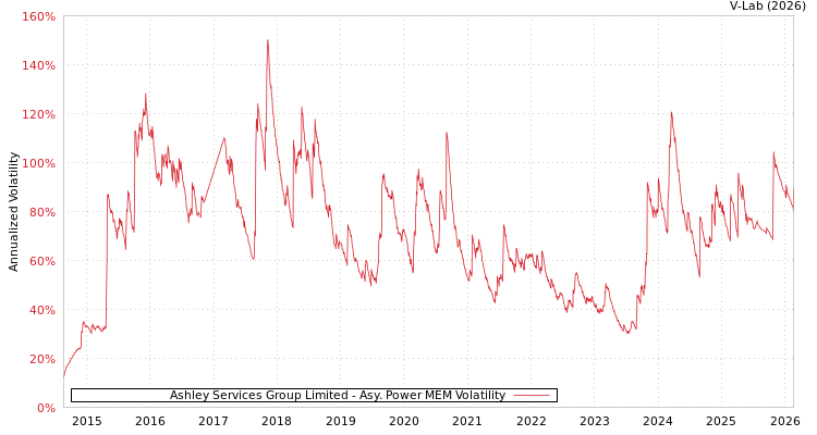 graph of Ashley Services Group Limited APMEM