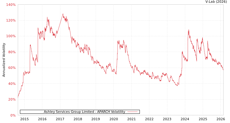 graph of Ashley Services Group Limited APARCH
