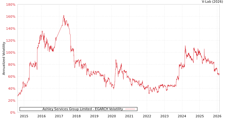 graph of Ashley Services Group Limited EGARCH