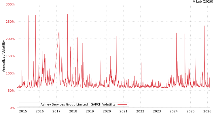 graph of Ashley Services Group Limited GARCH