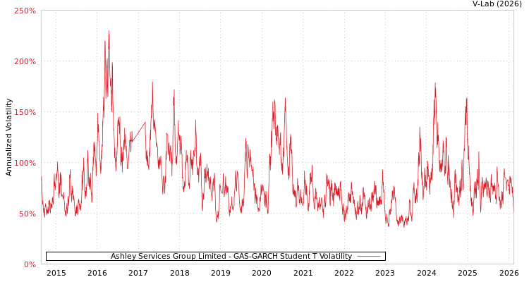 graph of Ashley Services Group Limited GAS-GARCH-T