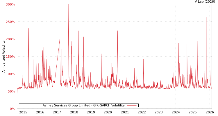 graph of Ashley Services Group Limited GJR-GARCH