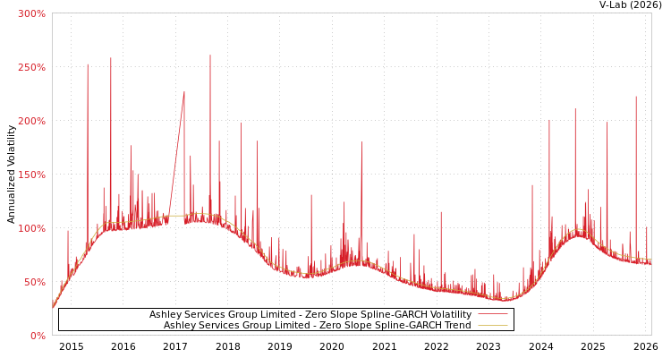 graph of Ashley Services Group Limited S0GARCH
