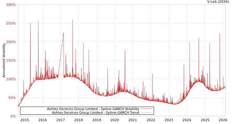 graph of Ashley Services Group Limited SGARCH