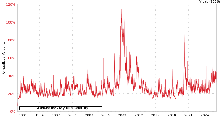 graph of Ashland Inc AMEM