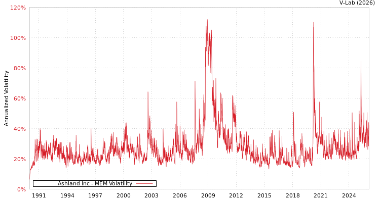 graph of Ashland Inc MEM