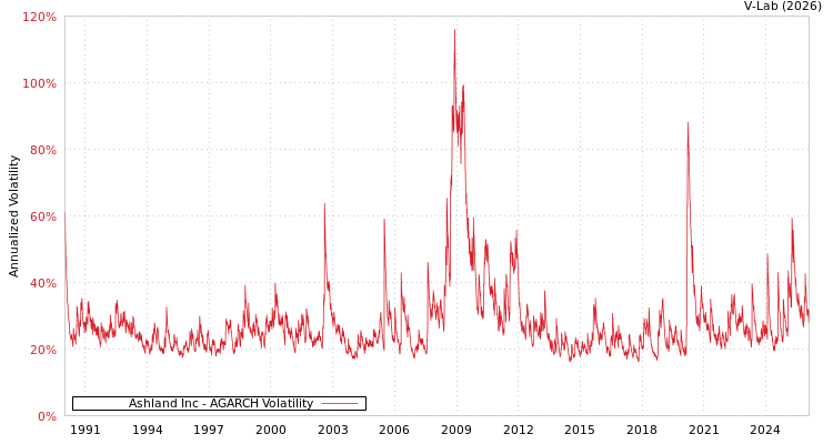graph of Ashland Inc AGARCH