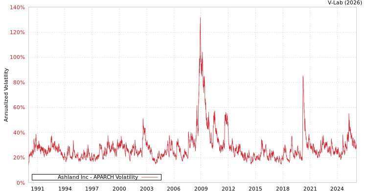 graph of Ashland Inc APARCH