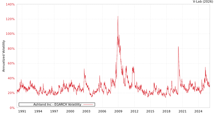 graph of Ashland Inc EGARCH
