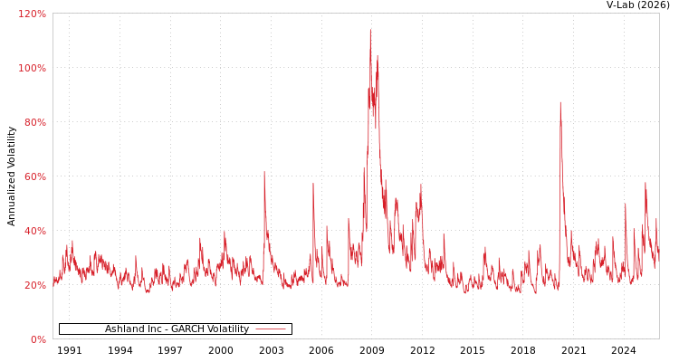 graph of Ashland Inc GARCH