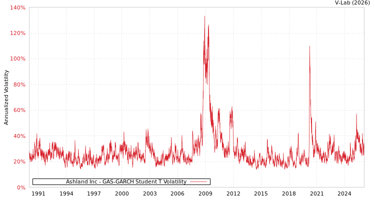 graph of Ashland Inc GAS-GARCH-T