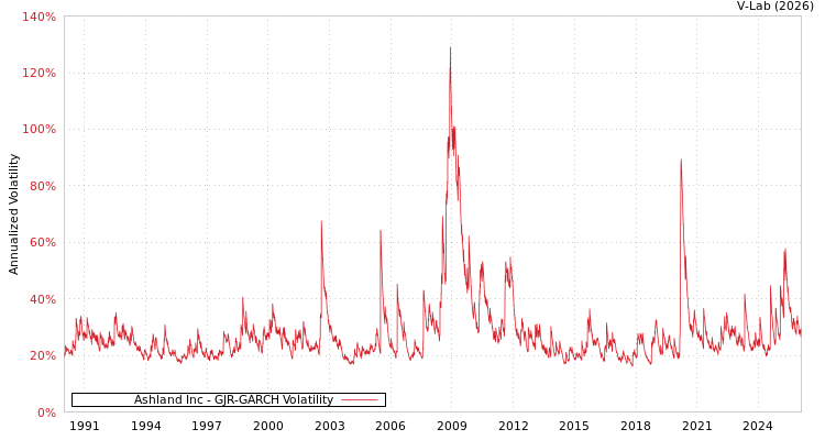 graph of Ashland Inc GJR-GARCH