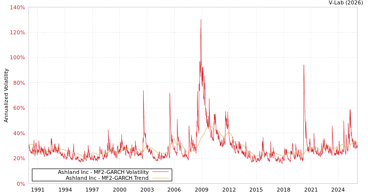 graph of Ashland Inc MF2-GARCH