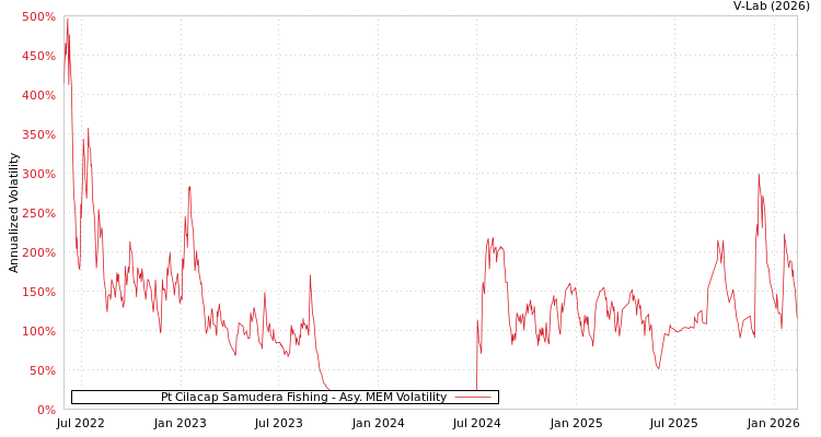 graph of Pt Cilacap Samudera Fishing AMEM