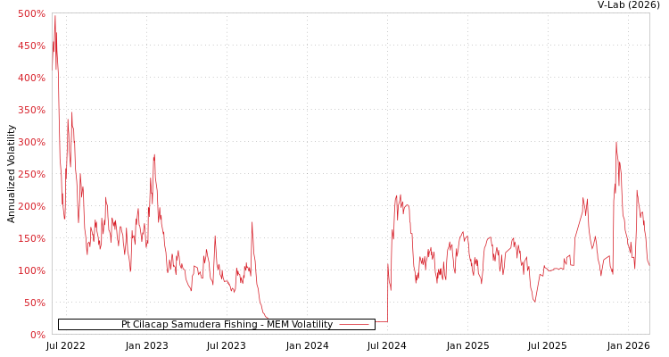 graph of Pt Cilacap Samudera Fishing MEM
